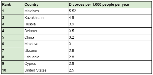 Global Divorce Statistics of 2024